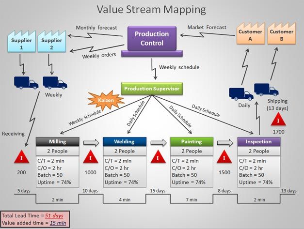 Dinamicamente - O que é #VSM? Value Stream Mapping ou Mapeamento