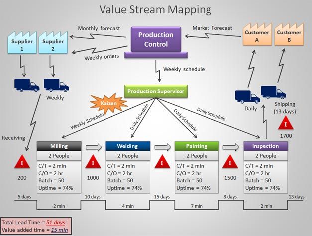 VSM: O Que é E Como Aplicar O Value Stream Mapping